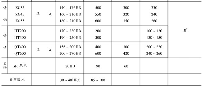 城邦減速機齒輪材料及其力學性能參照表